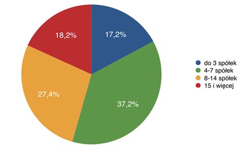 wykres kołowy przedstawiający podział uczestnictwa OSP Kurów w akcjach ratowniczych (pożary, zagrożenia, alarmy fałszywe)