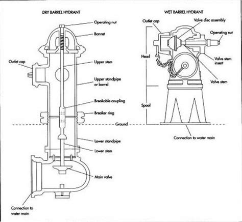 Graphic representation of a fire hydrant with a description of its components