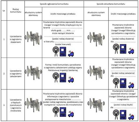 Schemat: Procedura diagnozowania fałszywego alarmu