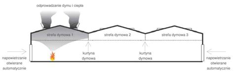 Rysunek przedstawiający podział hali na strefy oddymiania za pomocą kurtyn dymowych