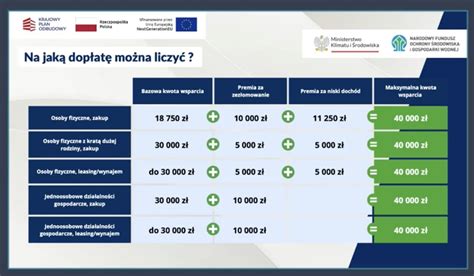Schemat przedstawiający logikę obliczania maksymalnej kwoty dofinansowania w oparciu o liczbę jednostek OSP