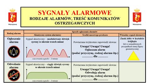 Infografika przedstawiająca różne sygnały alarmowe i ich znaczenie
