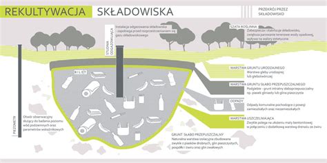 Schemat budowy hałdy górniczej z zaznaczonymi strefami zapożarowania i procesami zachodzącymi wewnątrz składowiska