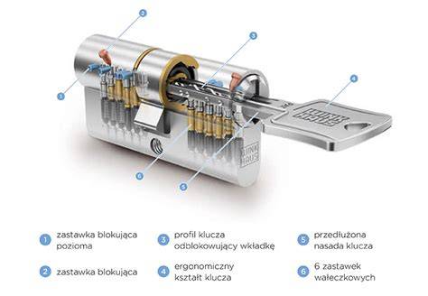 Ilustracja działania łamaka do wkładek zamkowych