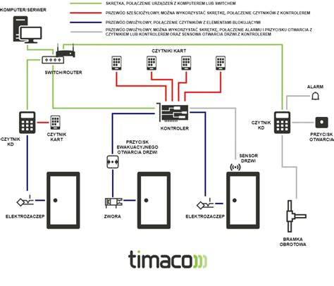 Schemat budowy podstawowego systemu kontroli dostępu