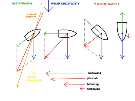 schemat wpływu wiatru na odczuwalną temperaturę w różnych zakresach