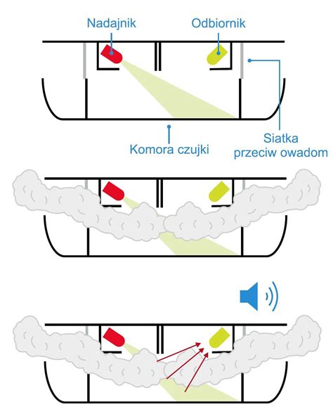 Rys. 1. Schemat budowy fotoelektrycznej czujki pożaru: nadajnik, detektor i komora pomiarowa
