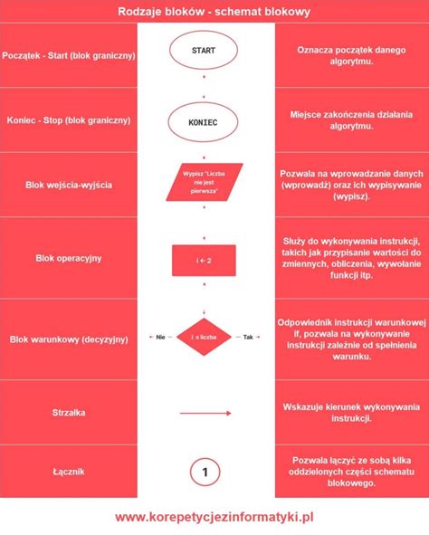 Struktura e-maila formalnego (schemat blokowy)