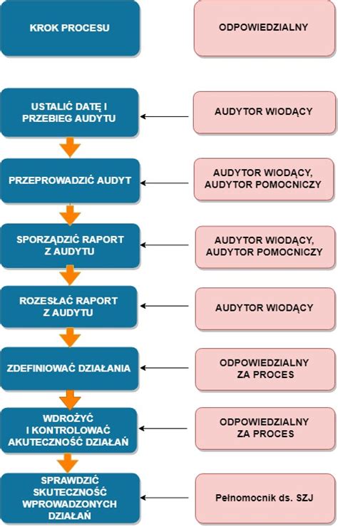 Schemat przedstawiający główne obszary audytu przeciwpożarowego: instalacje, ewakuacja, dokumentacja i szkolenia.