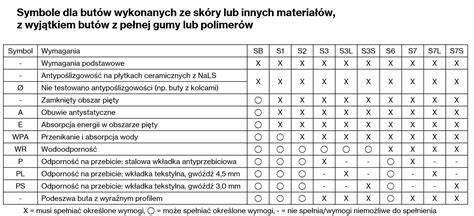 Tabela porównująca klasy ochrony obuwia według EN ISO 20345:2011 i EN ISO 20345:2022 ze szczególnym uwzględnieniem odporności na przebicie