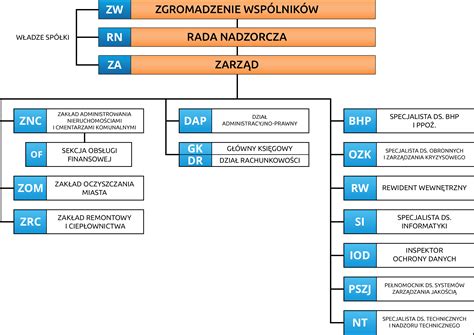 Schemat organizacyjny OSP z zaznaczonymi rolami Prezesa, Wiceprezesa, Sekretarza i Skarbnika oraz zasadami reprezentacji.