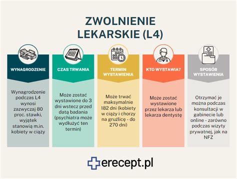 Schemat przedstawiający warunki wypłaty 80% i 100% uposażenia strażaka na zwolnieniu lekarskim
