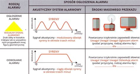 Rysunek schematyczny ręcznej syreny alarmowej z widoczną korbą i wirnikiem