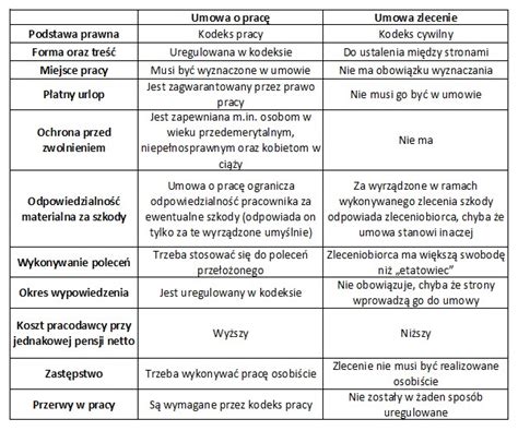 Wykres porównawczy umowa o pracę vs umowa zlecenie