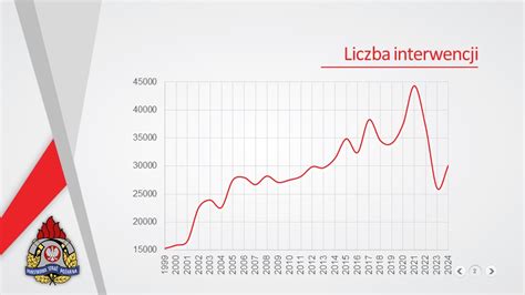 Infografika przedstawiająca statystyki interwencji straży pożarnej w Białymstoku