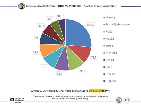 Wykres przedstawiający udział środków unijnych w zakupie wozów strażackich w Polsce