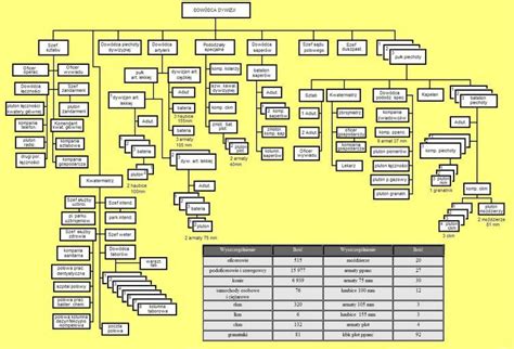 schemat organizacyjny dywizji piechoty w Wojsku Polskim