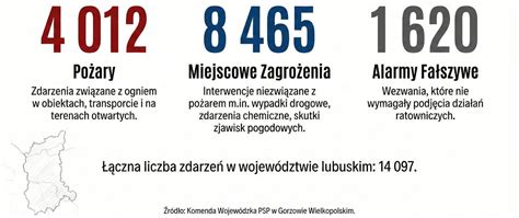 Infografika przedstawiająca statystyki interwencji straży pożarnej w województwie lubuskim w skali roku