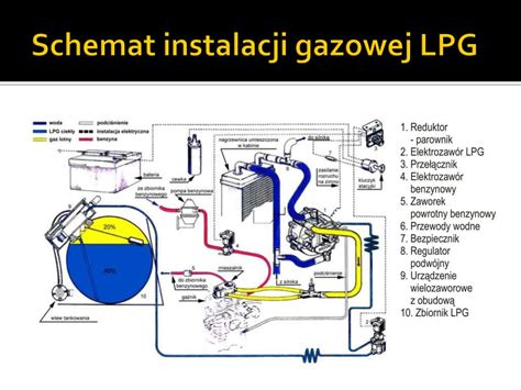 schemat budowy instalacji gazowej w samochodzie