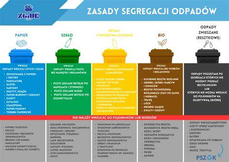 Schemat prawidłowego składowania i segregacji odpadów niebezpiecznych