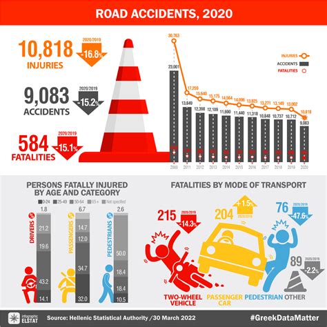 Infographic showing statistics of accidents involving emergency vehicles in Poland