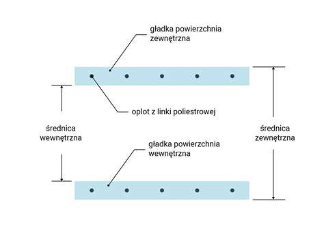 Przekrój węża tłocznego z zaznaczeniem warstw: oplotu poliestrowego i wewnętrznej powłoki PU/PVC