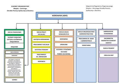 schemat przedstawiający współpracę OSP z różnymi instytucjami (samorząd, PSP, PCPM)