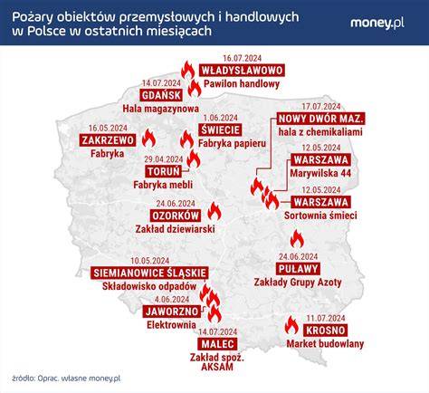 Zestawienie dwóch pożarów dużych obiektów handlowych w okolicach Warszawy