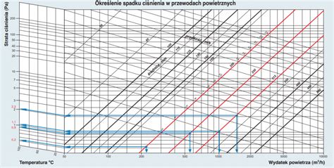 Wykres zależności ciśnienia od przepływu powietrza w systemie oddymiania