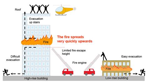 Scheme illustrating fire spread in a building
