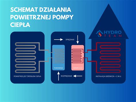 infografika przedstawiająca proces wyboru, instalacji i korzyści z pompy ciepła