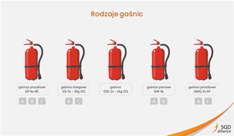 Infografika: Rodzaje gaśnic i odpowiednie klasy pożarów