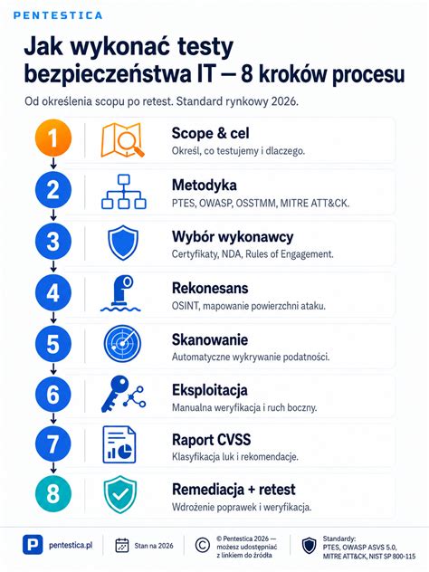 Infografika przedstawiająca testy bezpieczeństwa LEGO DUPLO