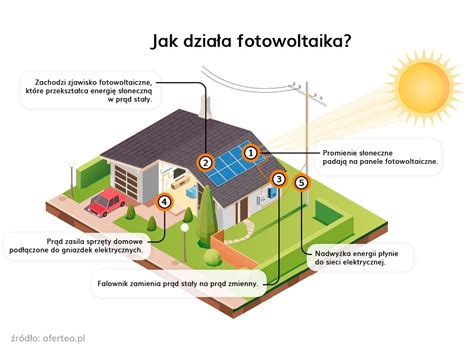 Infografika przedstawiająca działanie instalacji fotowoltaicznej na budynku OSP