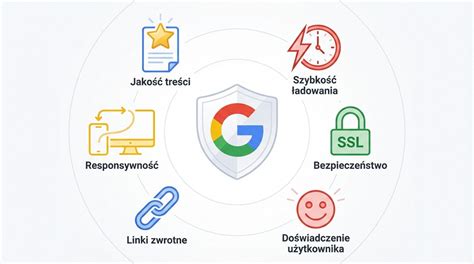 Infografika przedstawiająca listę kontrolną: responsywność, szybkość ładowania, kompatybilność z wtyczkami, wsparcie techniczne i łatwość edycji.
