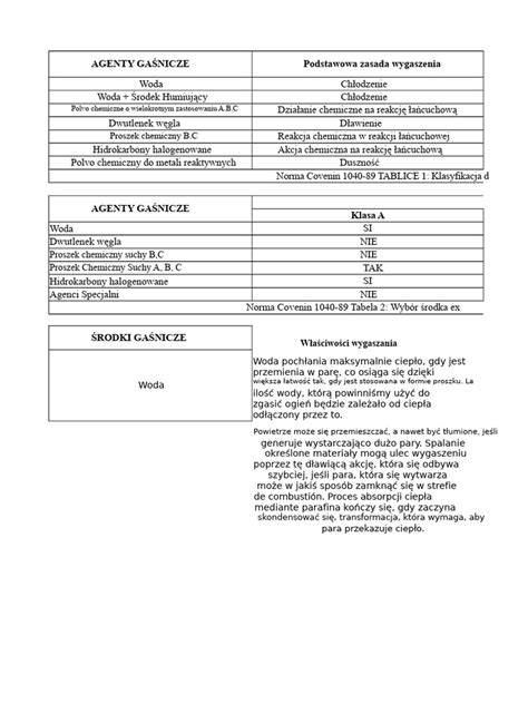Tabela porównawcza zastosowań i ograniczeń różnych środków gaśniczych