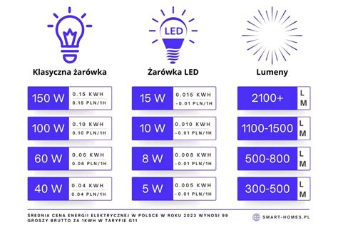 Schemat porównawczy: tradycyjna żarówka halogenowa vs nowoczesna dioda LED (wydajność, żywotność)