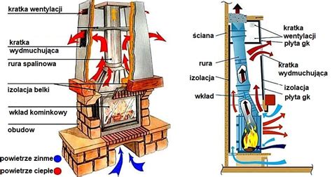 Schemat działania kominka wentylacyjnego z nasadą obrotową