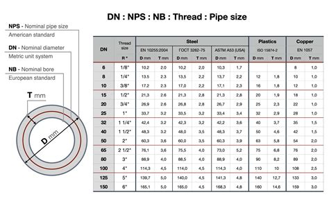 Infographic comparing DN 25, DN 33, and DN 52 internal hydrants with their typical uses
