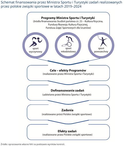Zasady finansowania uprawnień kierowców OSP - schemat