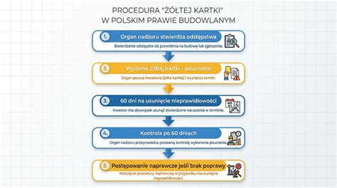 infografika: chronologia zmian w przepisach pożarniczych w Polsce