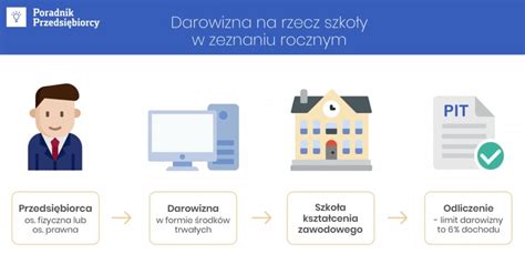 Schemat ukazujący różnice między darowizną a sponsoringiem dla organizacji non-profit