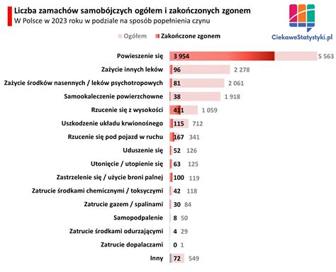 infografika przedstawiająca statystyki samobójstw na świecie i w Polsce