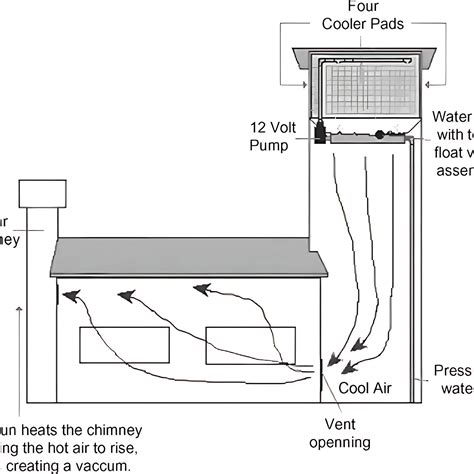 Diagram illustrating how a chimney cowl creates negative pressure with wind