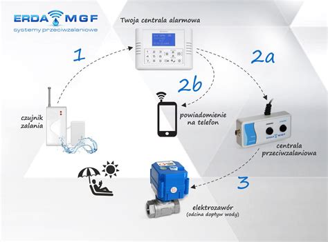 Schemat działania systemu monitoringu pożarowego