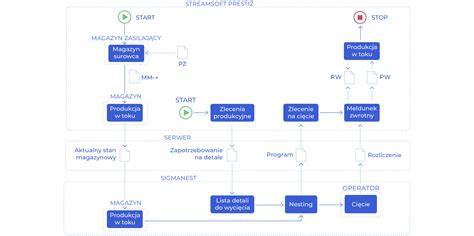 Schemat integracji systemu Strażak.Online z dokumentami DOCX i tagami