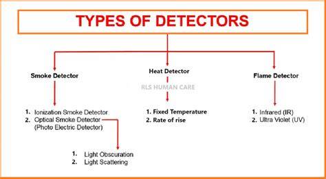 Infographic showing different types of fire detectors (smoke, heat, flame) and their detection principles.