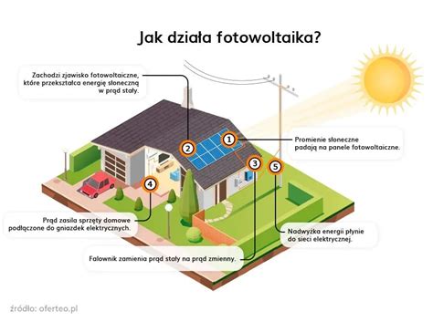 Infografika przedstawiająca mechanizm powstawania wysokiej oporności stykowej w złączach elektrycznych instalacji fotowoltaicznej