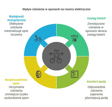 Infografika przedstawiająca bezpieczeństwo baterii litowo-jonowych w rowerach elektrycznych