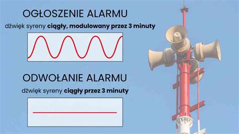 Infografika przedstawiająca rodzaje sygnałów syreny: alarm pożarowy (3x modulowany dźwięk), alarm powietrzny (dźwięk modulowany 3 min), odwołanie alarmu (dźwięk ciągły 3 min).